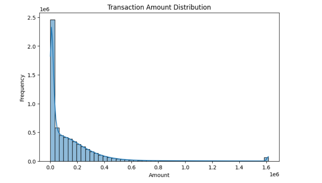 Transaction Amount Distribution