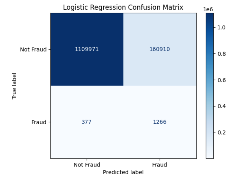 Logistic Regression Confusion Matrix