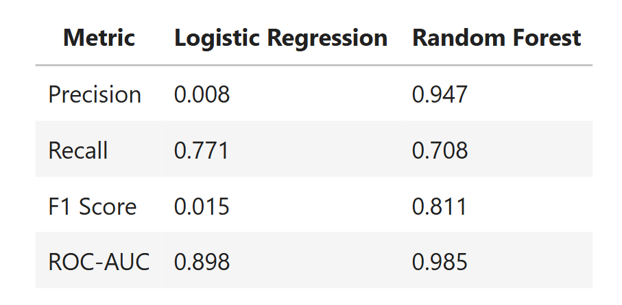 Model Comparison Table