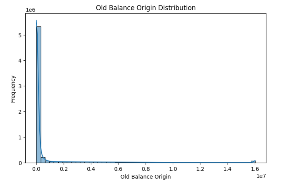 Old Balance Origin Distribution