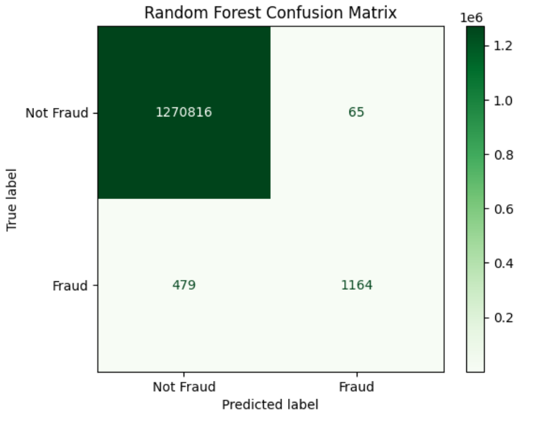 Random Forest Confusion Matrix