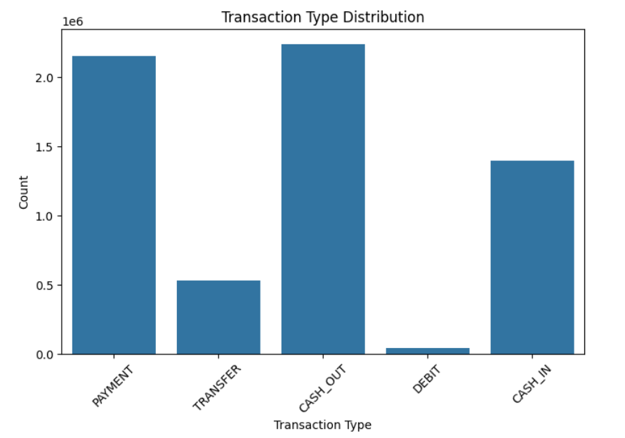 Transaction Type Distribution